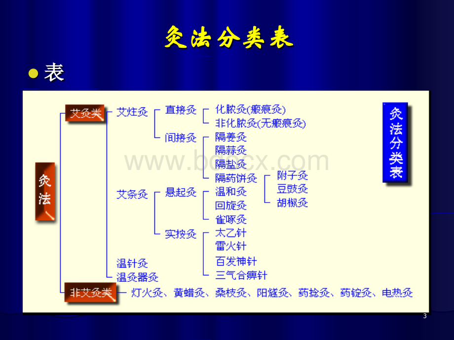 灸法和拔罐法.ppt_第3页