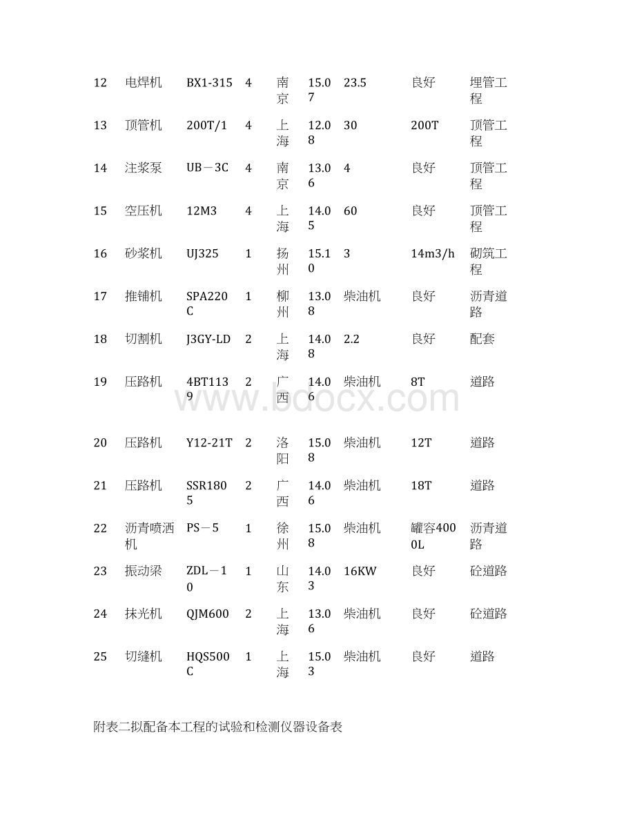 附表一拟投入本工程的主要施工设备表Word文件下载.docx_第2页