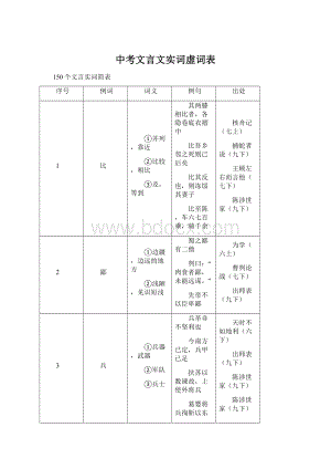 中考文言文实词虚词表文档格式.docx