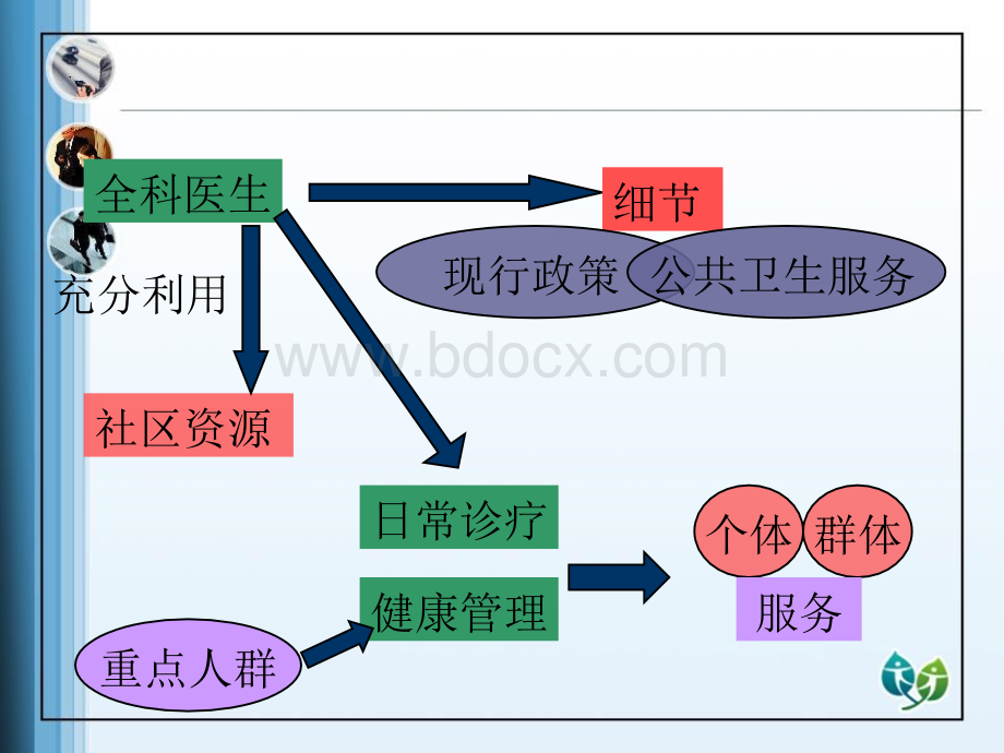 社区不同人群的健康照顾.ppt_第3页