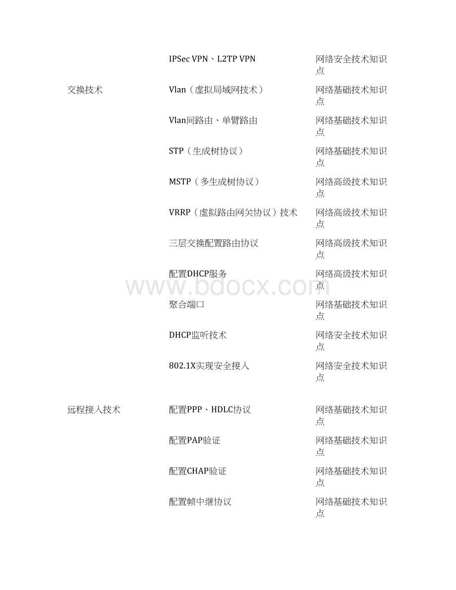 中职组企业网搭建与应用赛项规程.docx_第3页