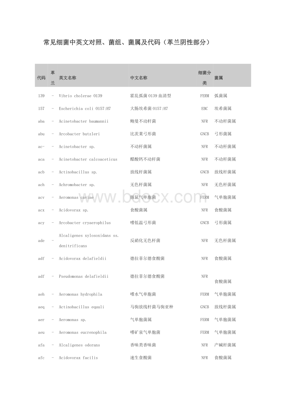 常见细菌中英文对照菌组菌属及代码革兰阴性部分_精品文档.docx_第1页