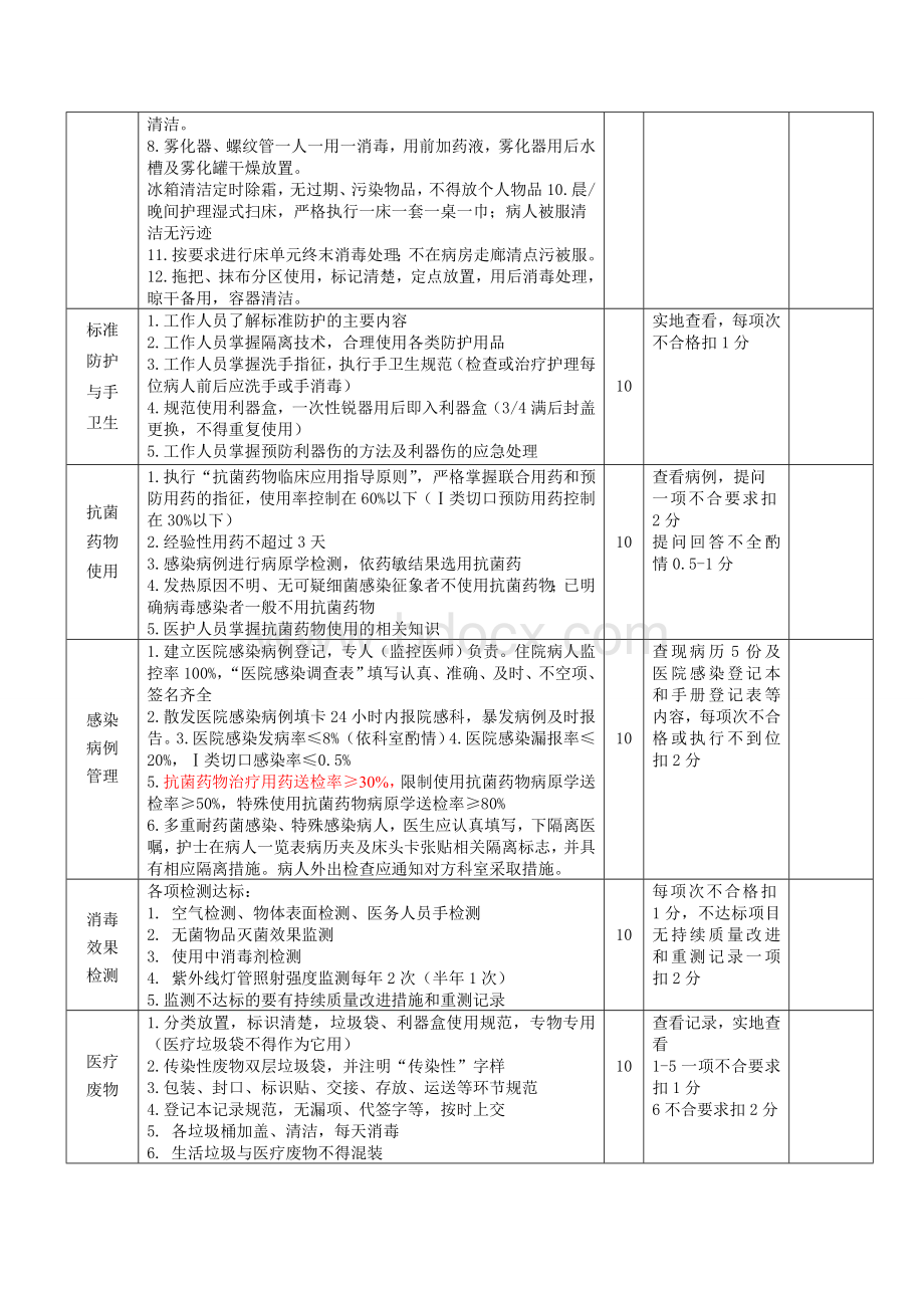 各临床科室医院感染管理质量考核评分标准Word文件下载.doc_第2页