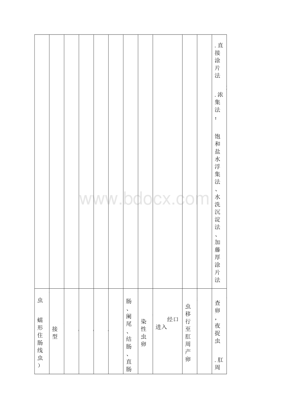 寄生虫生活史表格归纳Word格式文档下载.docx_第3页