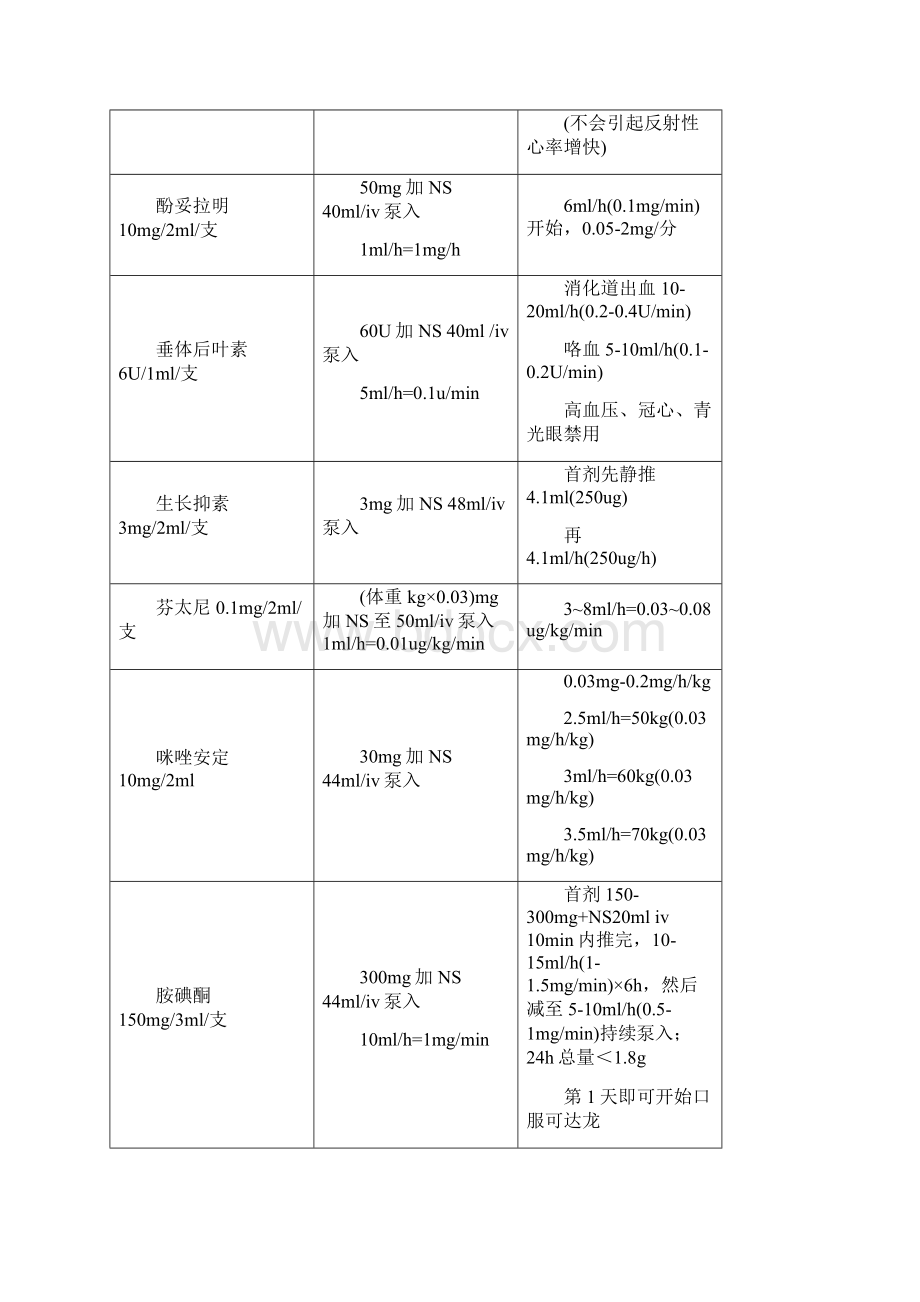 急诊科常用静脉泵入药物配置表Word文档格式.docx_第2页