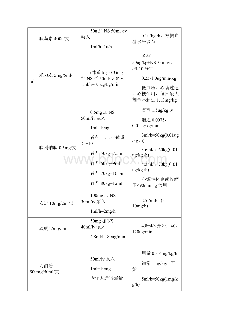 急诊科常用静脉泵入药物配置表Word文档格式.docx_第3页