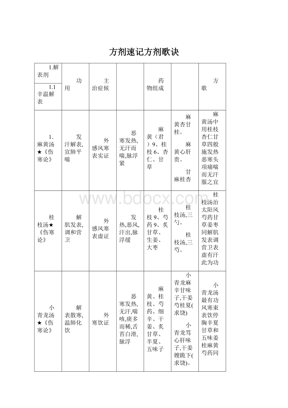 方剂速记方剂歌诀Word格式.docx