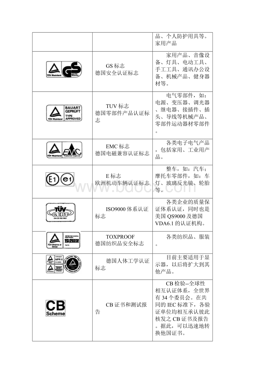 各国产品认证标志大全图案.docx_第2页