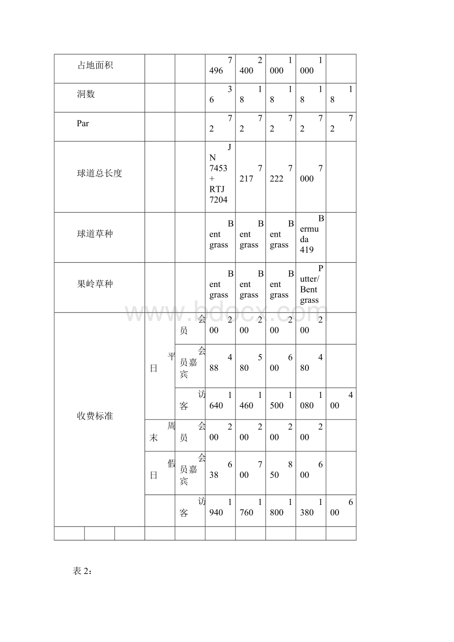 关于高尔夫球会初级市场调研报告范本.docx_第3页