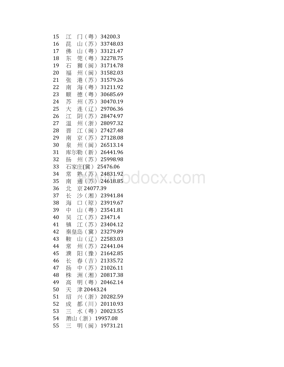 房地产策划 全国611个城市人均GDP排名.docx_第2页