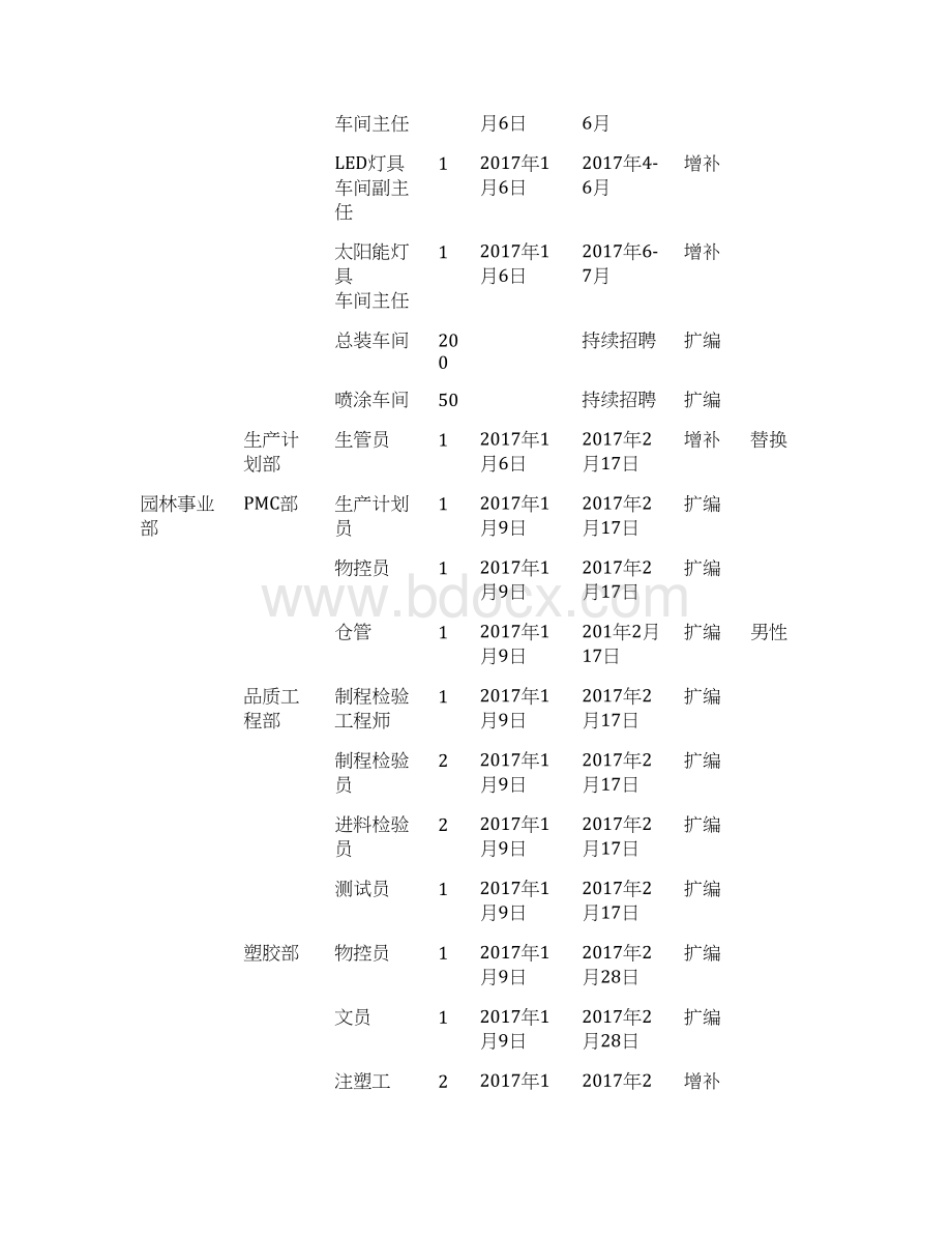 年度招聘计划方案范文Word格式文档下载.docx_第2页