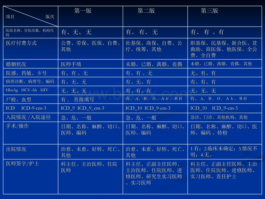 4新病案首页重点解读.ppt_第3页