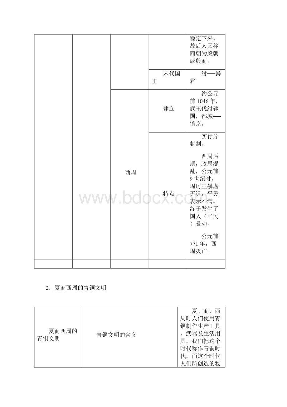 夏商西周的青铜文明总结归纳.docx_第2页