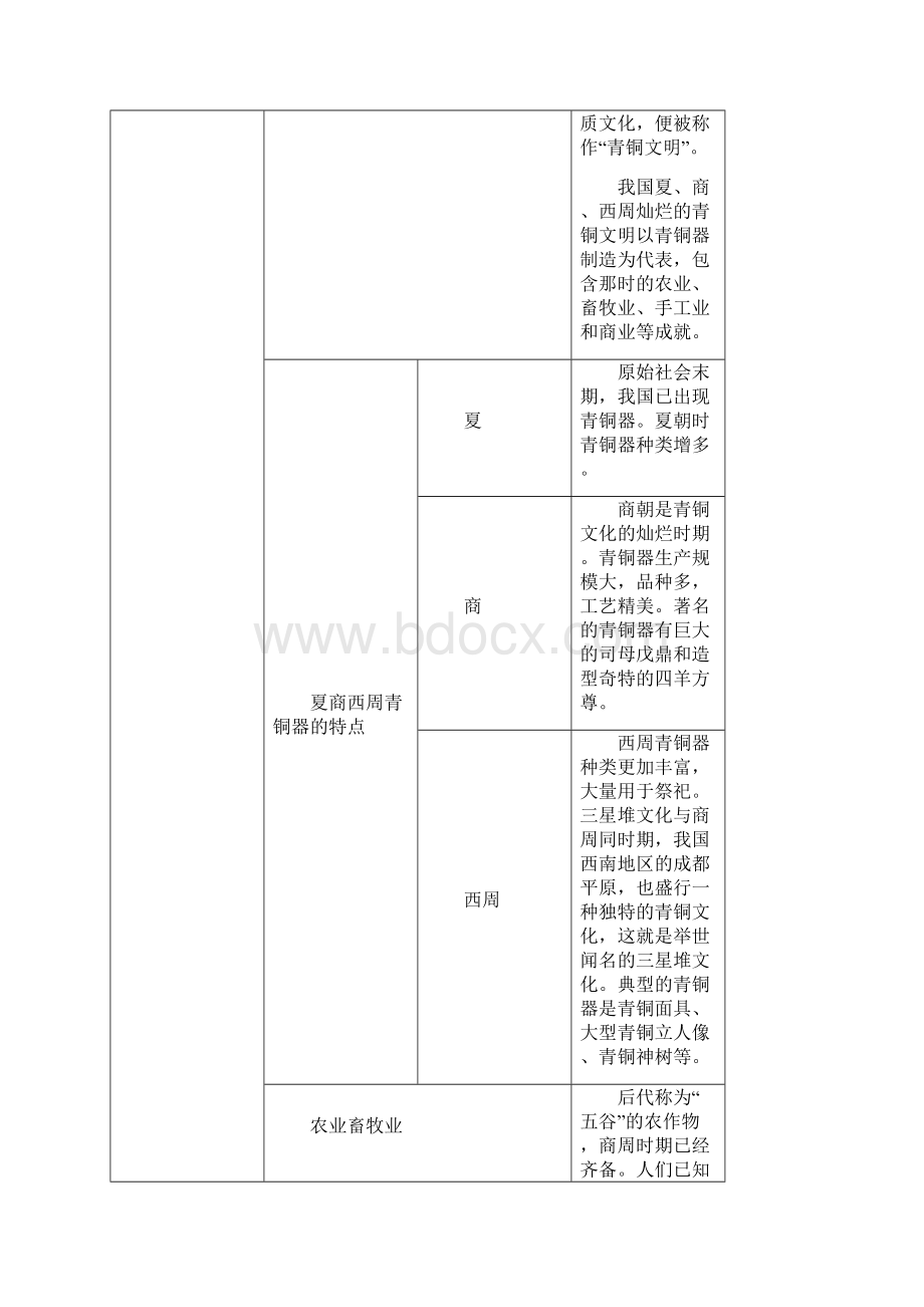 夏商西周的青铜文明总结归纳.docx_第3页