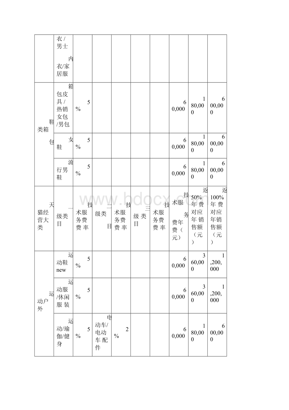 淘宝天猫京东网店费用对比.docx_第3页