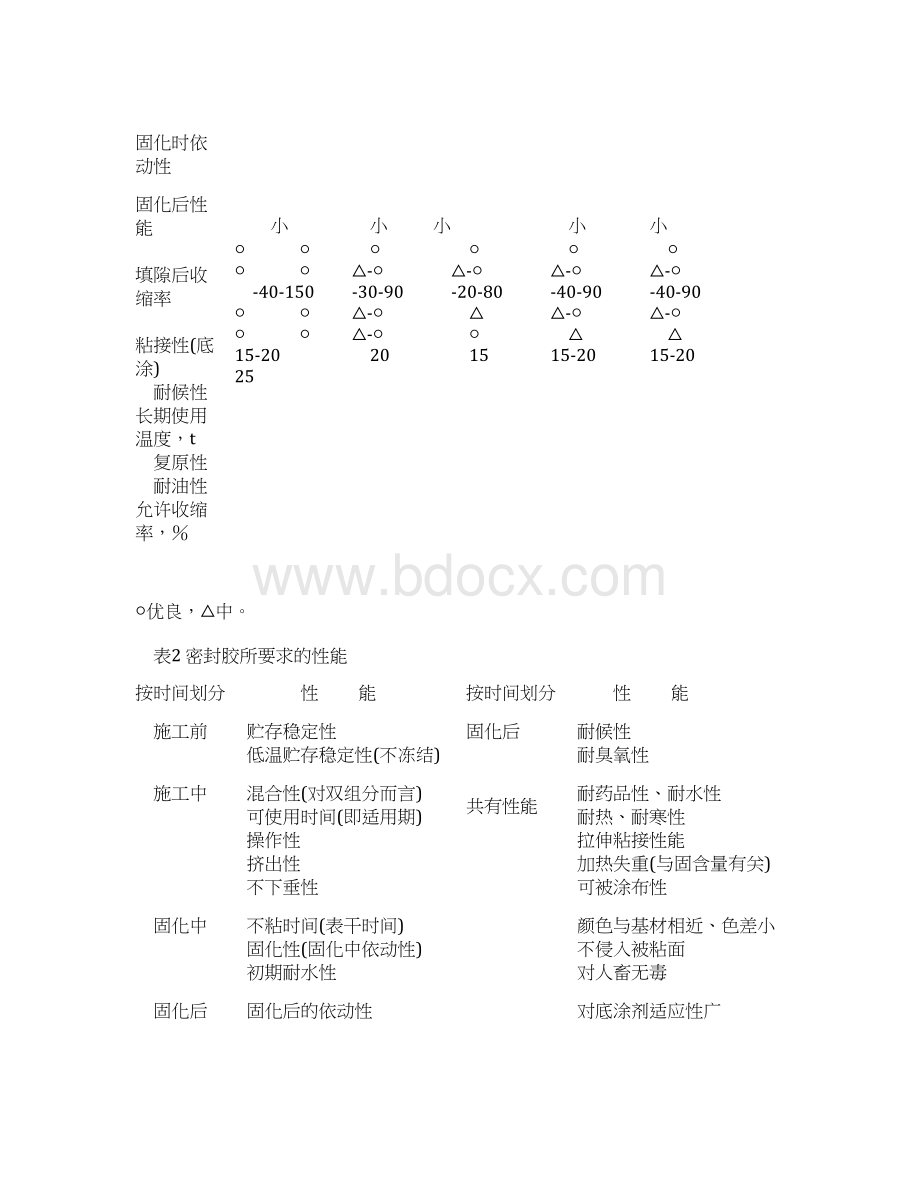 聚氨酯密封胶解析Word文件下载.docx_第2页