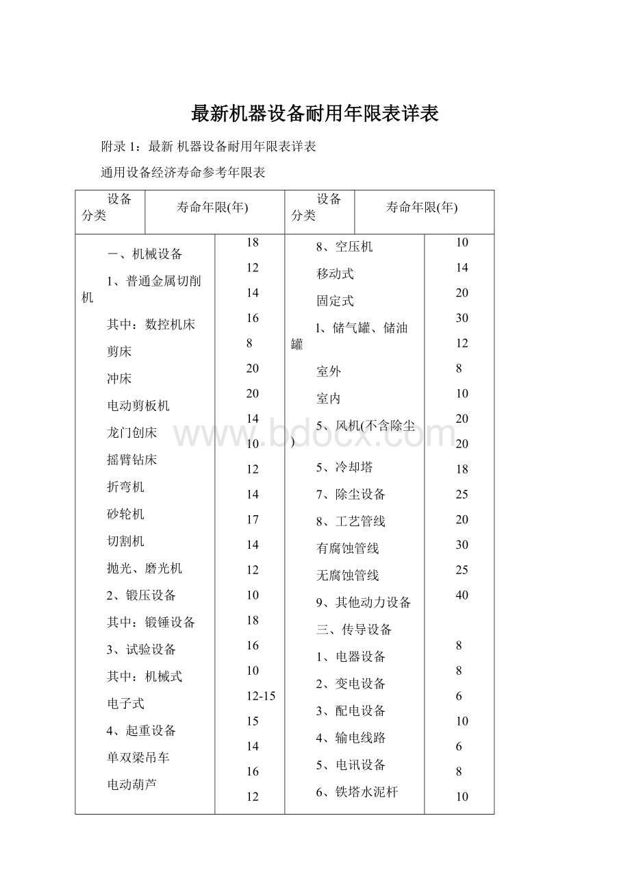 最新机器设备耐用年限表详表Word格式文档下载.docx