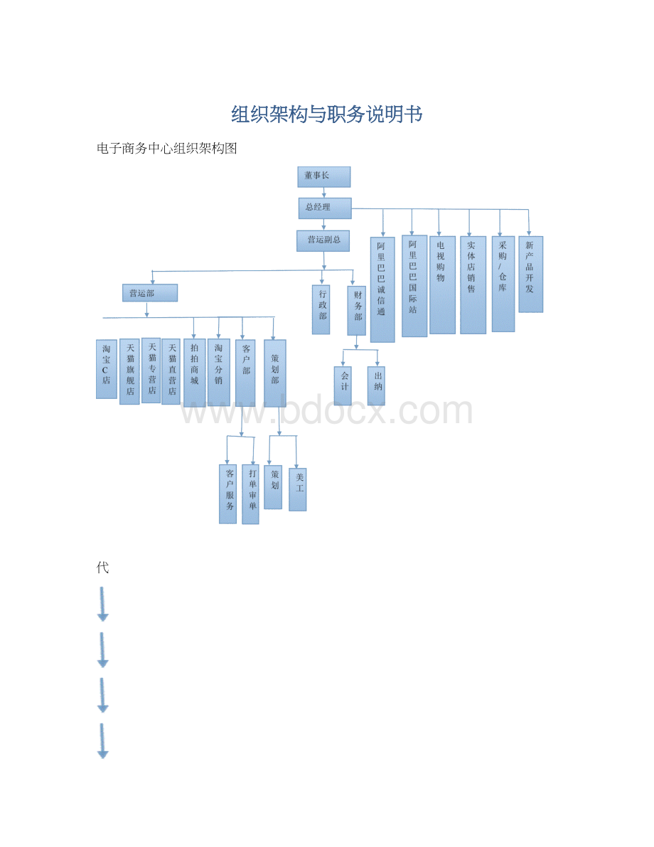 组织架构与职务说明书Word文档下载推荐.docx_第1页