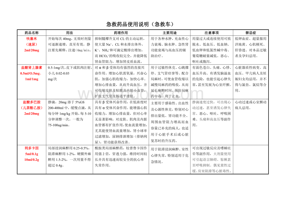 急救药品使用说明急救车.doc_第1页