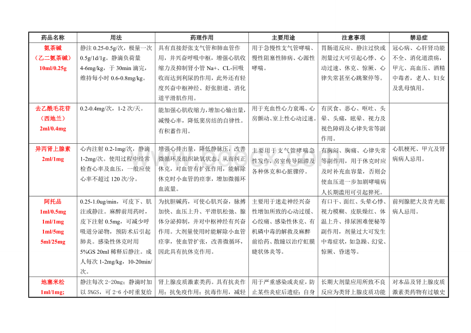 急救药品使用说明急救车.doc_第2页