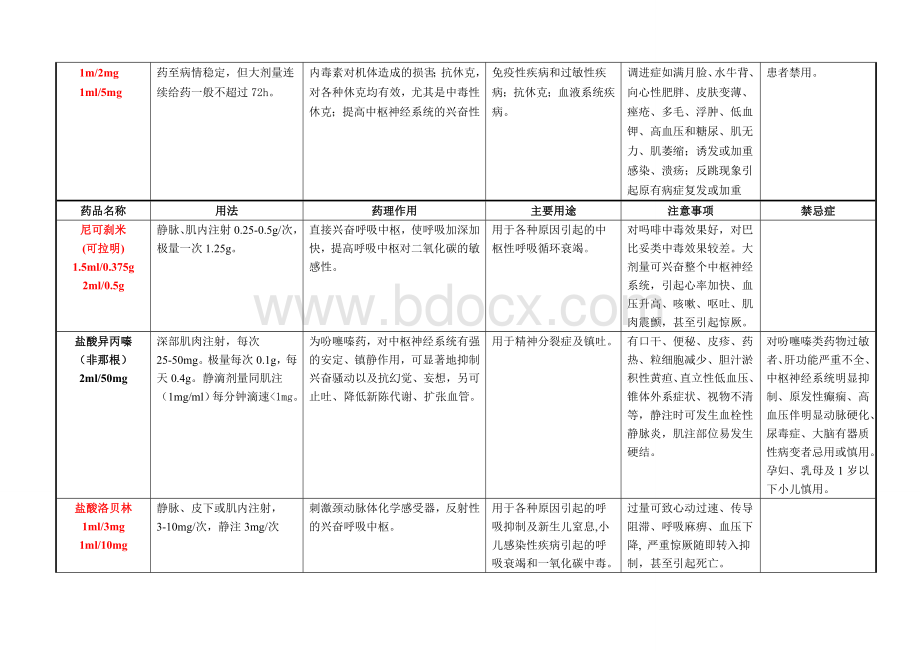 急救药品使用说明急救车.doc_第3页