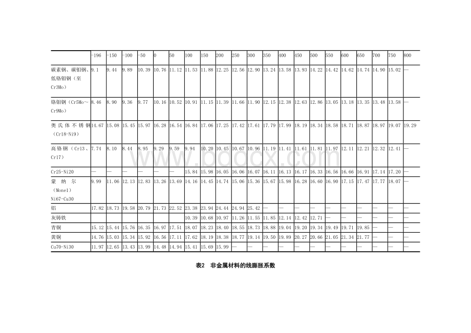 材料线膨胀系数表.doc_第3页