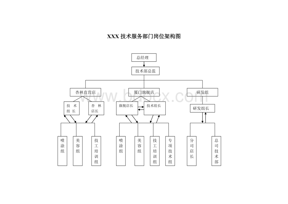 汽车美容店岗位架构图及岗位说明Word文档格式.doc_第1页