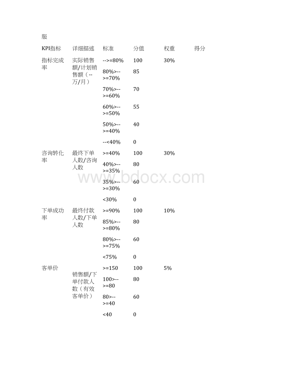 电商员工绩效考核方案文档格式.docx_第2页