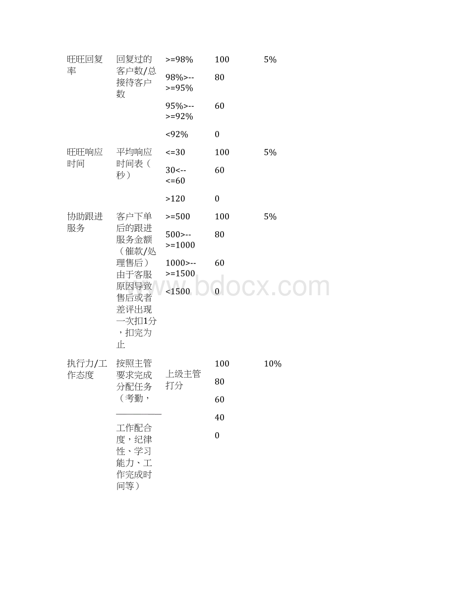 电商员工绩效考核方案文档格式.docx_第3页