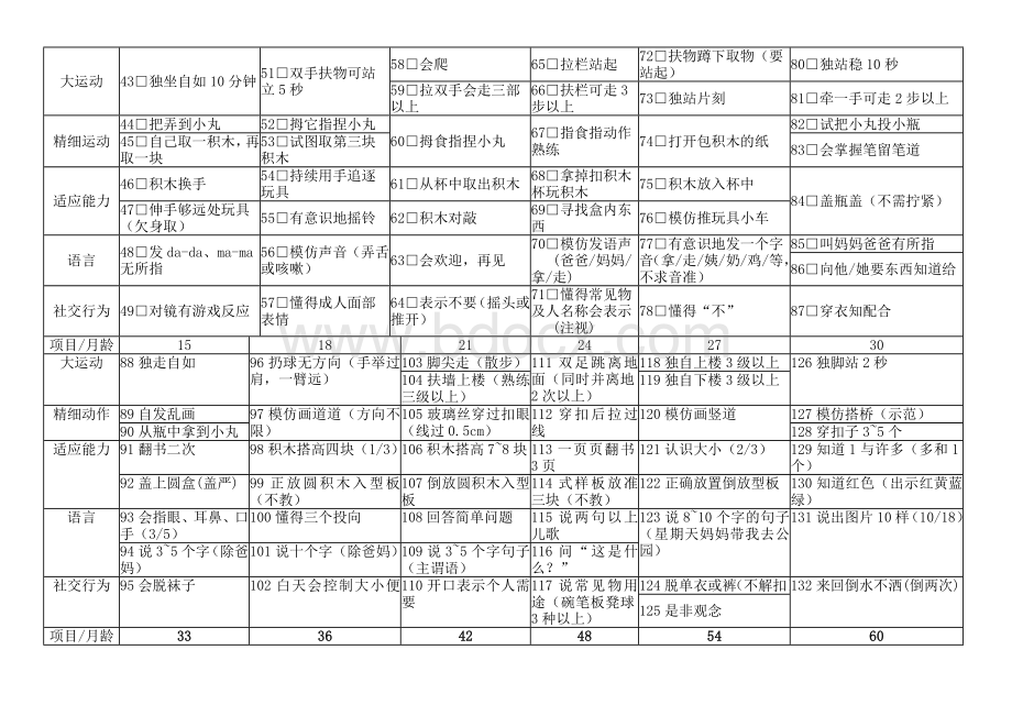 整理版0～6岁小儿神经心理发育检查表Word文档下载推荐.doc_第2页