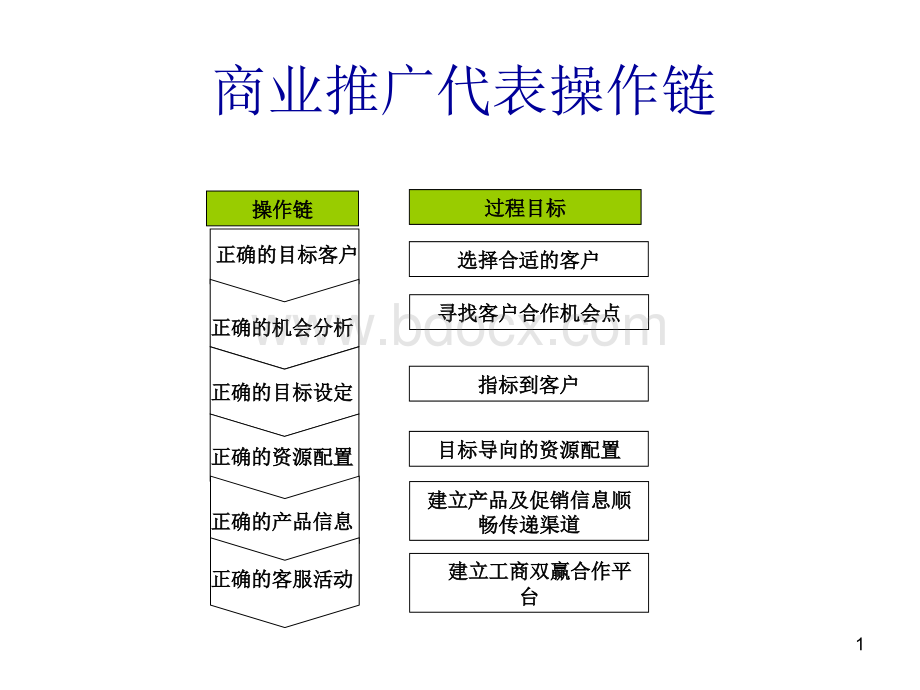 商务推广代表日常工作标准PPT推荐.ppt_第2页