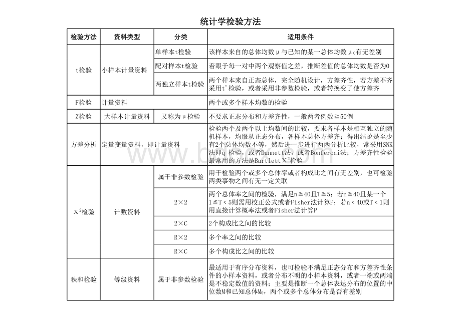 统计学检验方法比较_精品文档.xls