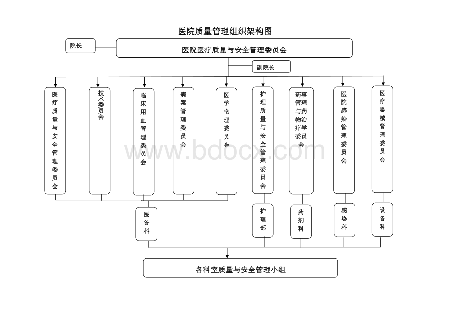 医疗质量管理与安全管理组织架构图Word下载.doc_第1页