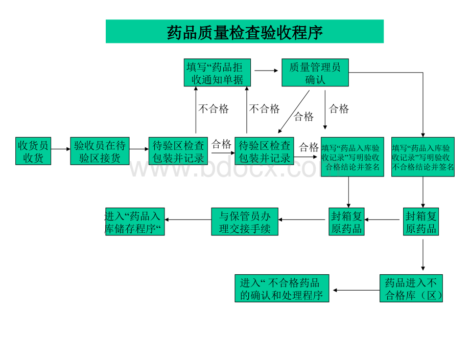 GSP流程图PPT资料.ppt_第1页