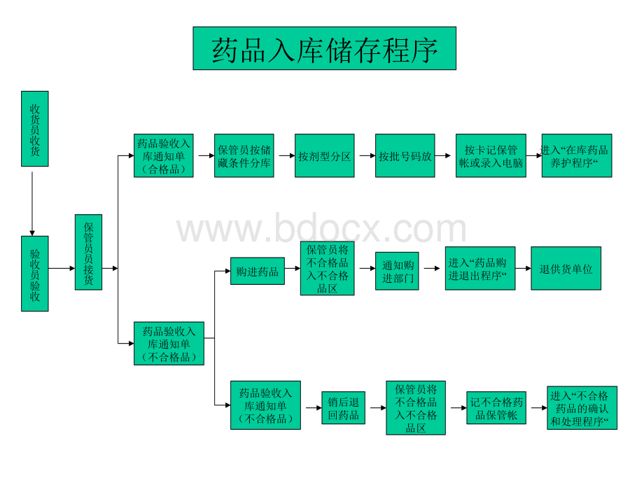 GSP流程图PPT资料.ppt_第2页