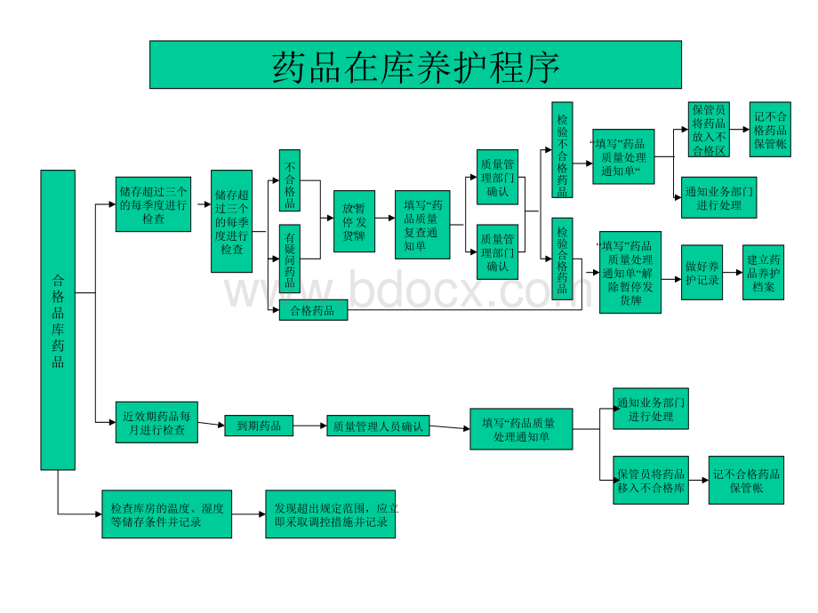 GSP流程图PPT资料.ppt_第3页