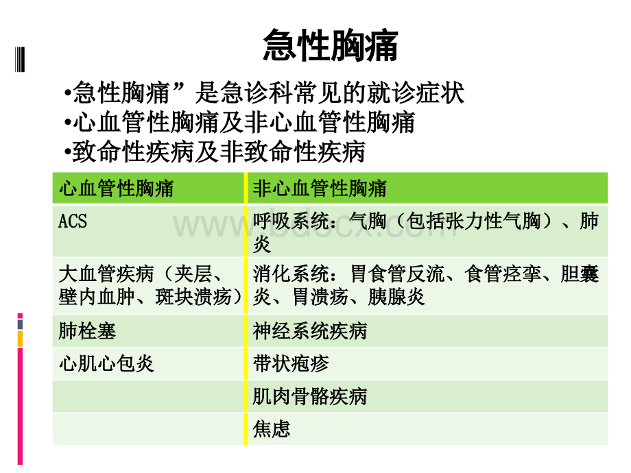 7急症的鉴别和早期处理-杨艳敏.ppt_第2页