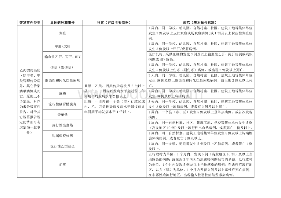 突发公共卫生事件报告和分级标准一览表档Word下载.doc_第2页