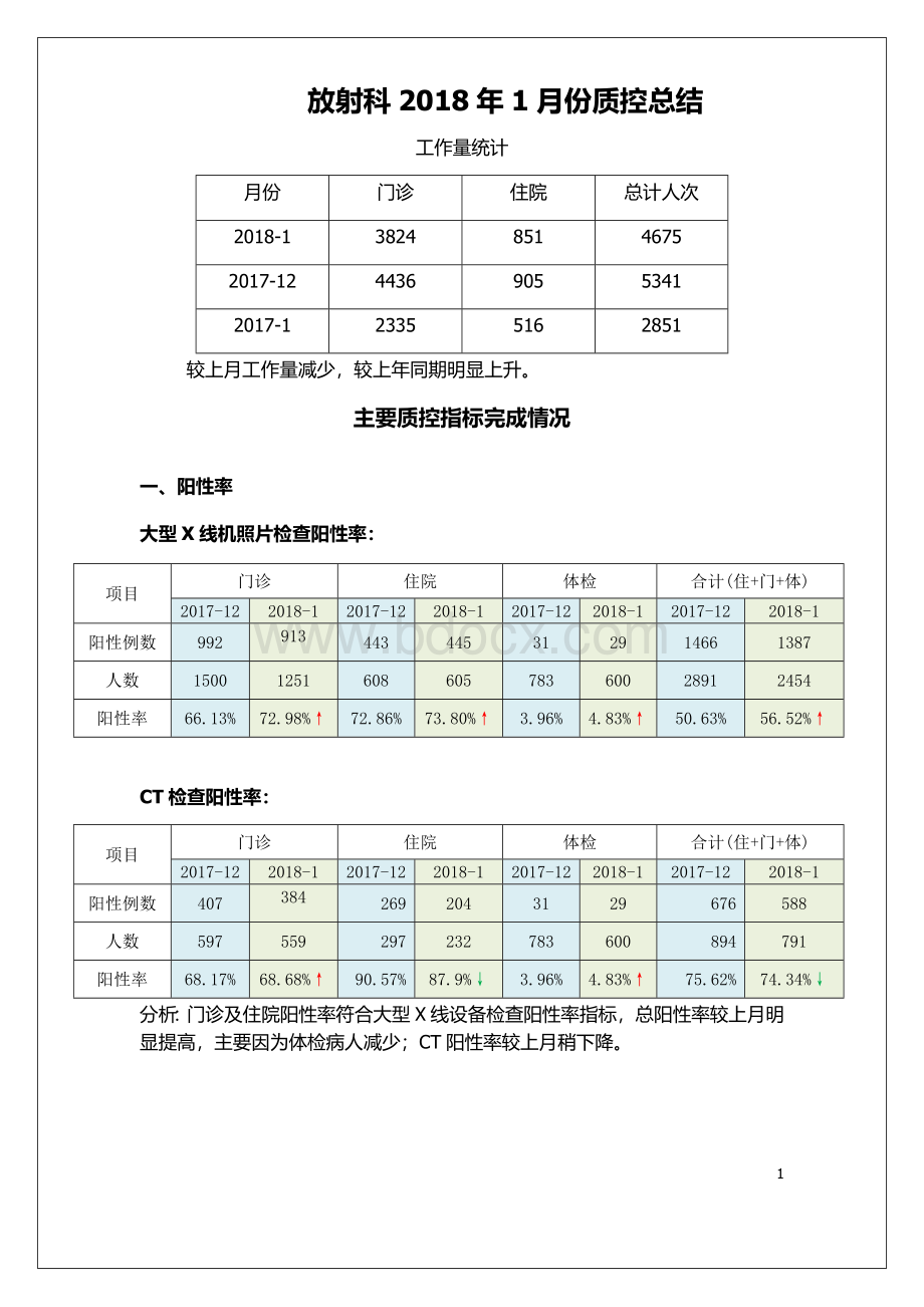 放射科-1月份质控总结.docx_第1页