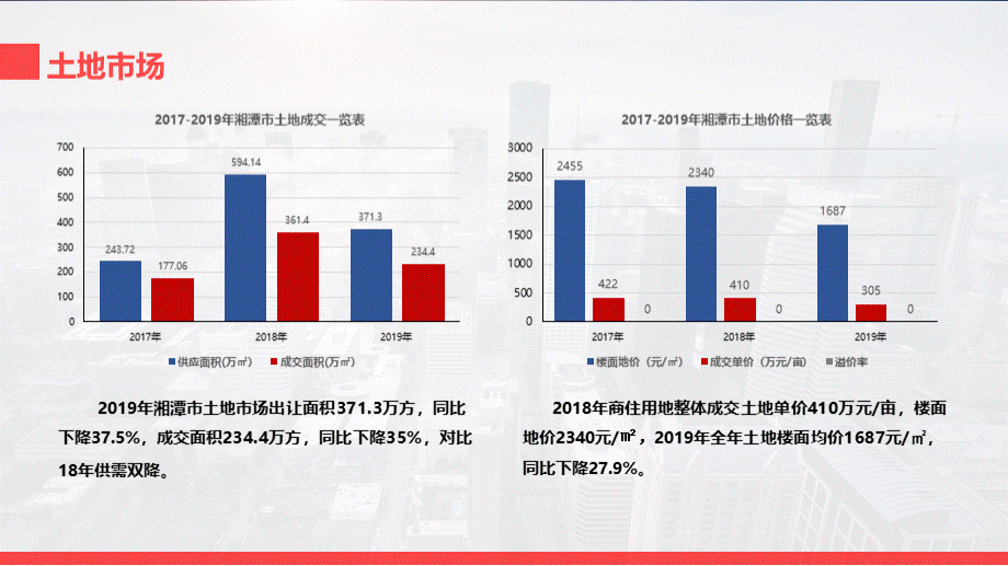 湘潭市房地产市场分析报告PPT课件下载推荐.pptx_第3页