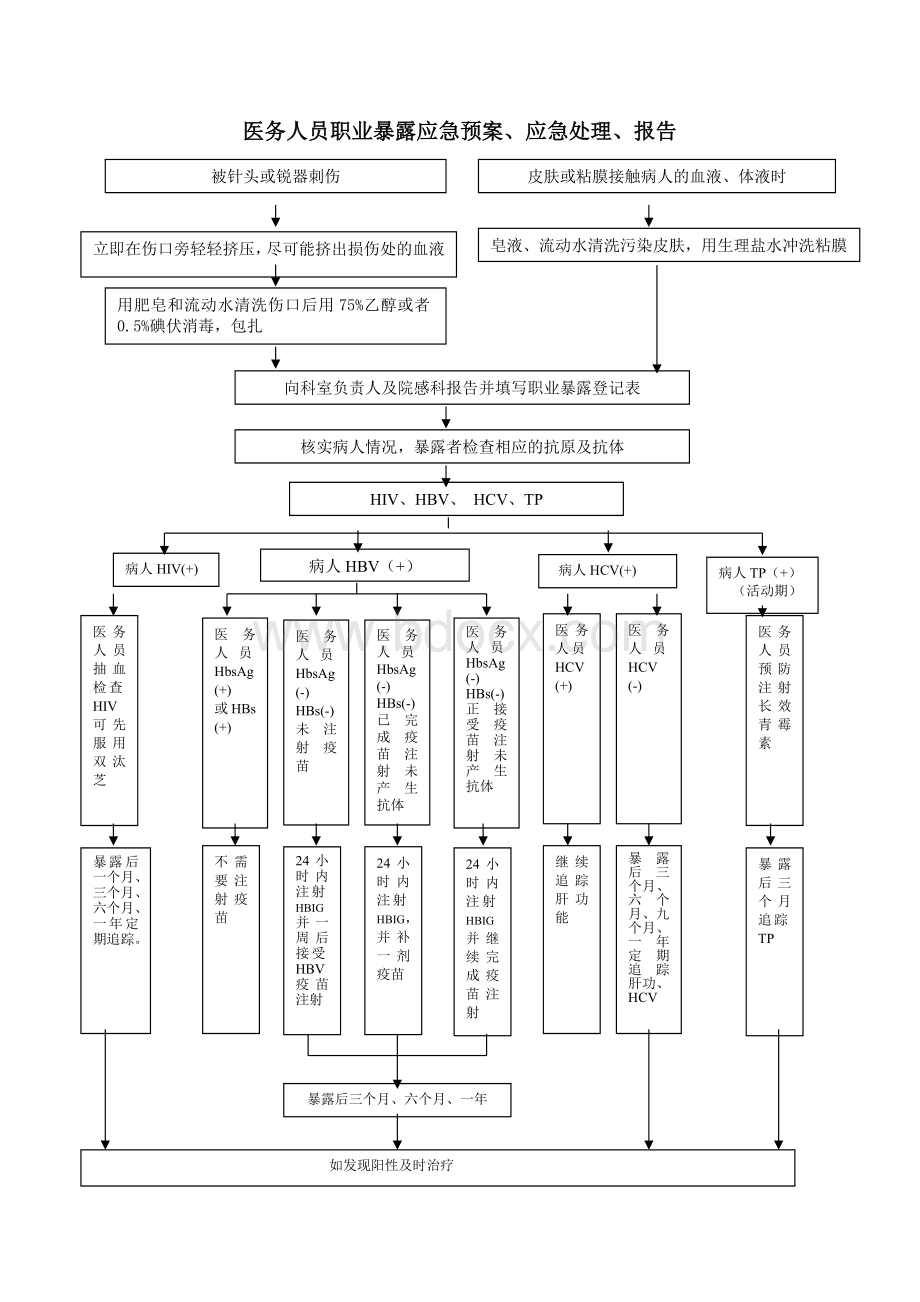 医务人员职业暴露应急预案文档格式.docx_第1页