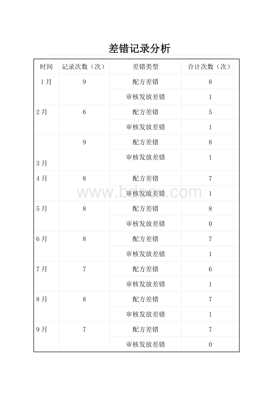 差错记录分析.doc_第1页