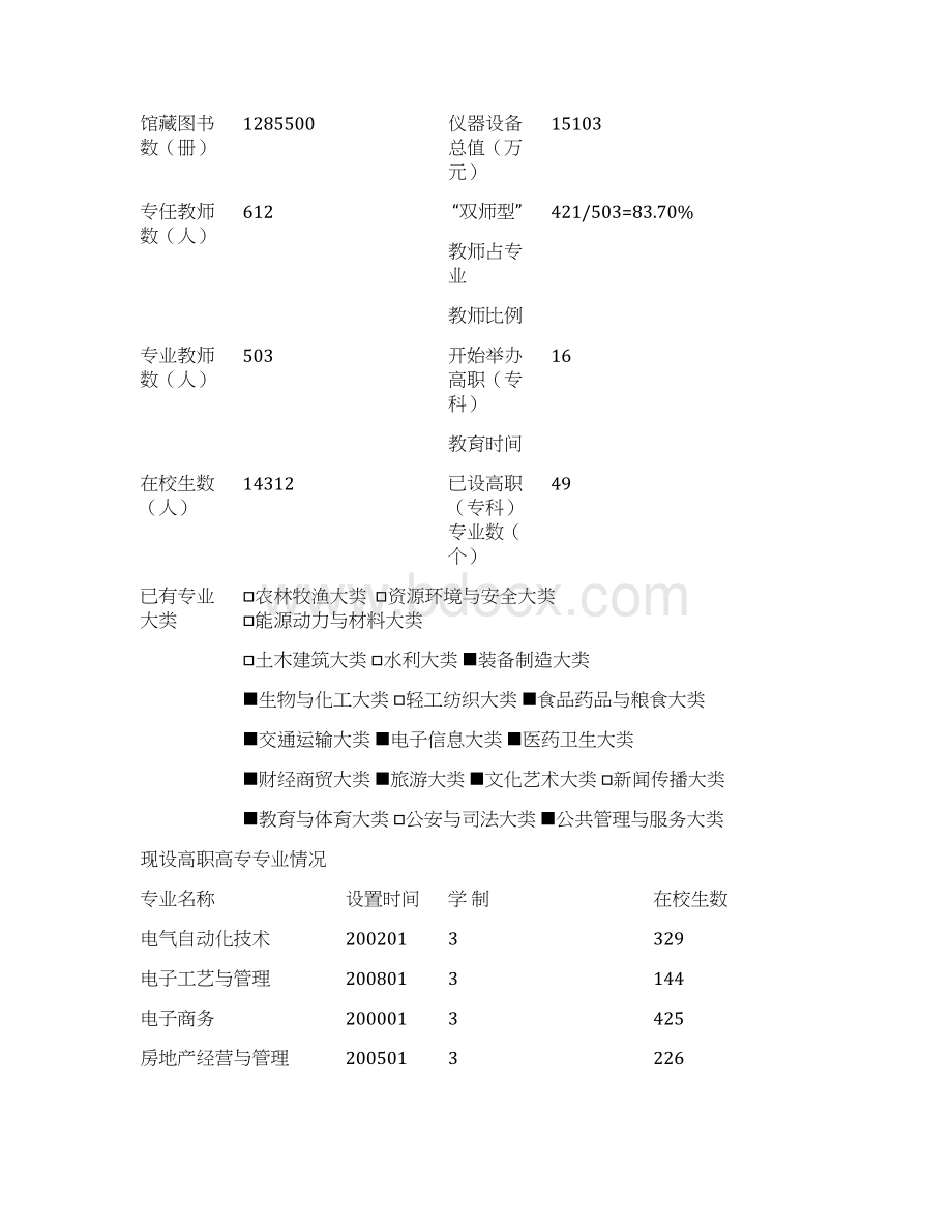 山东省高职高专学校增设专业申请表概要文档格式.docx_第3页