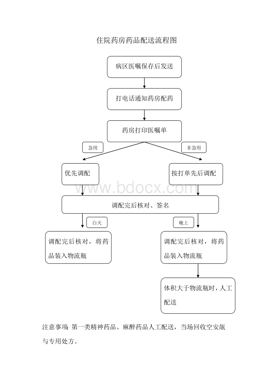 住院药房药品配送流程图_精品文档.doc