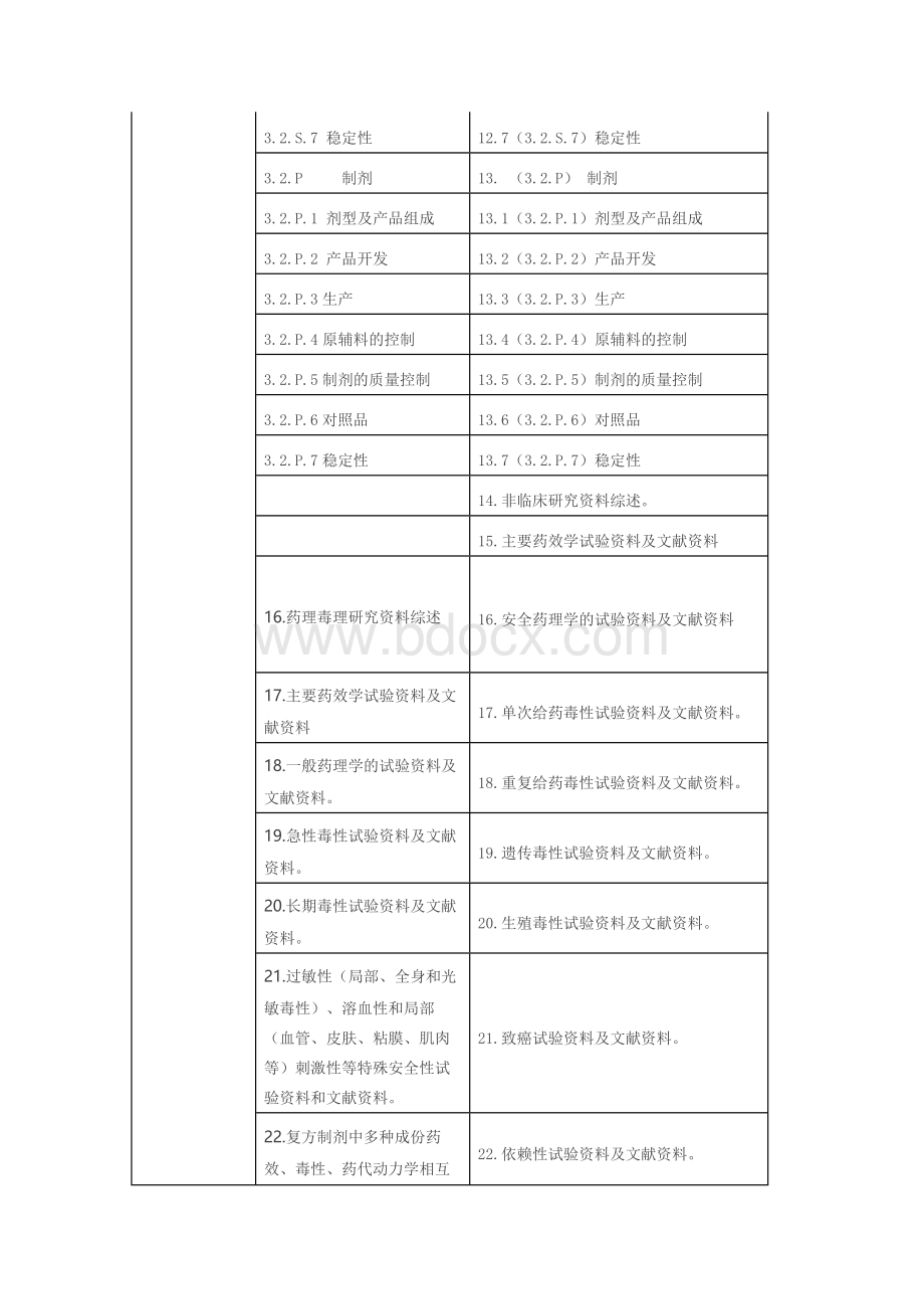 化学药品申报资料要求新旧对比_精品文档Word文档格式.docx_第2页