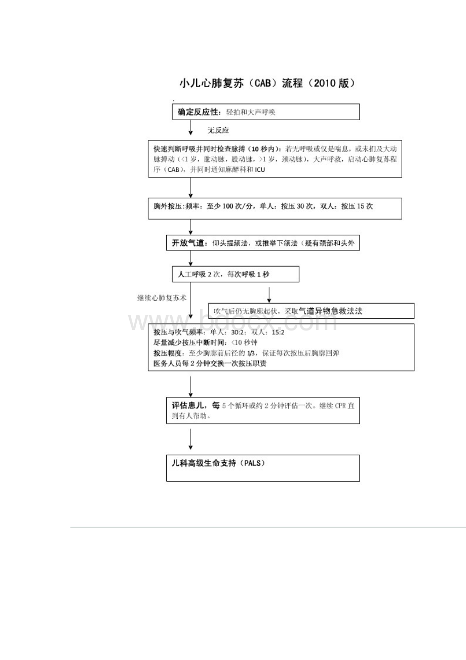 小儿心肺复苏流程图.doc_第1页