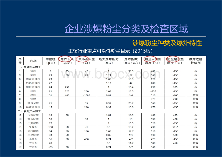 4-粉尘涉爆隐患检查要点PPT推荐.pptx_第3页