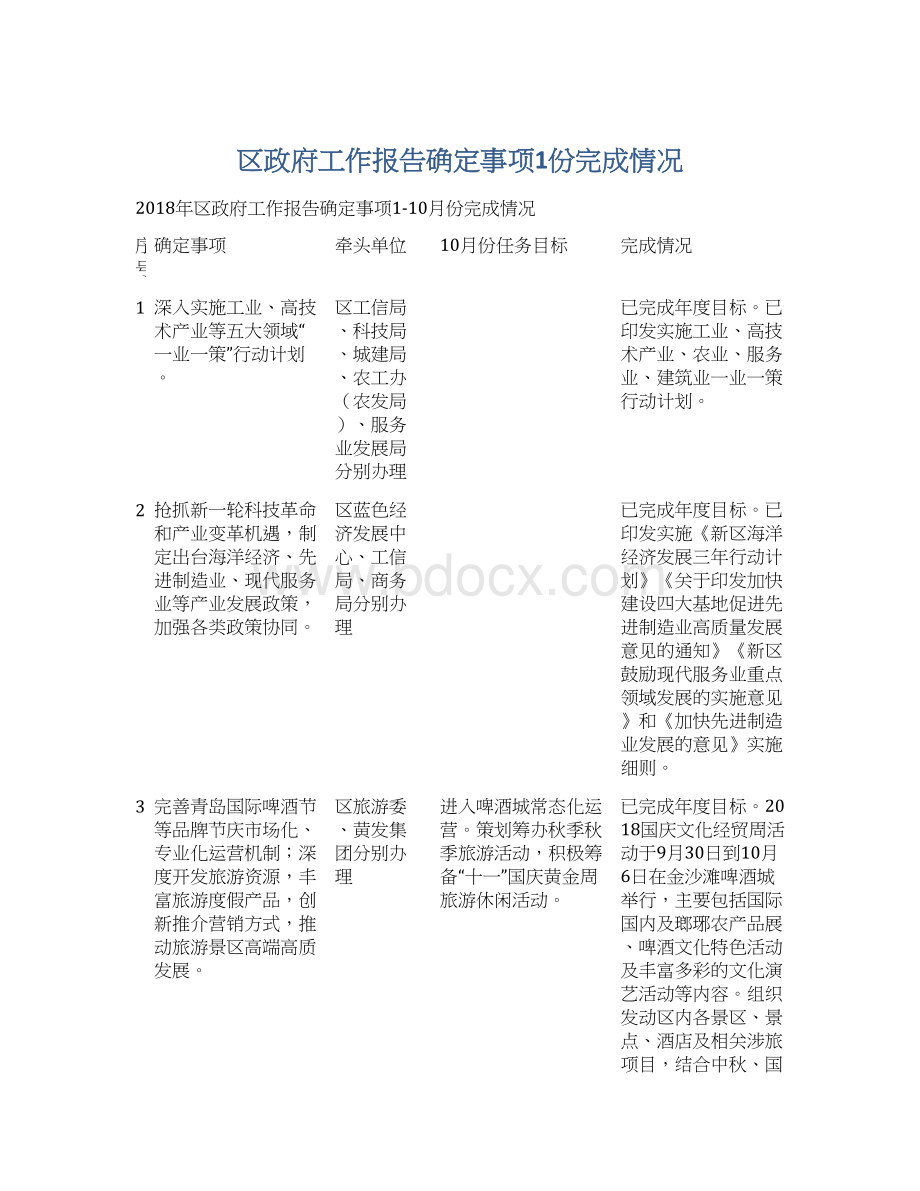 区政府工作报告确定事项1份完成情况Word文件下载.docx_第1页