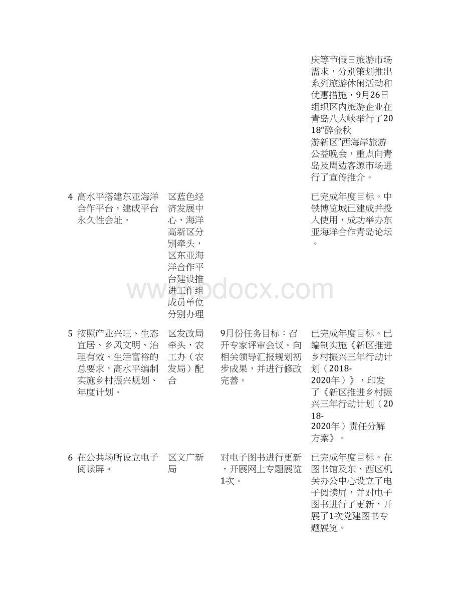 区政府工作报告确定事项1份完成情况Word文件下载.docx_第2页