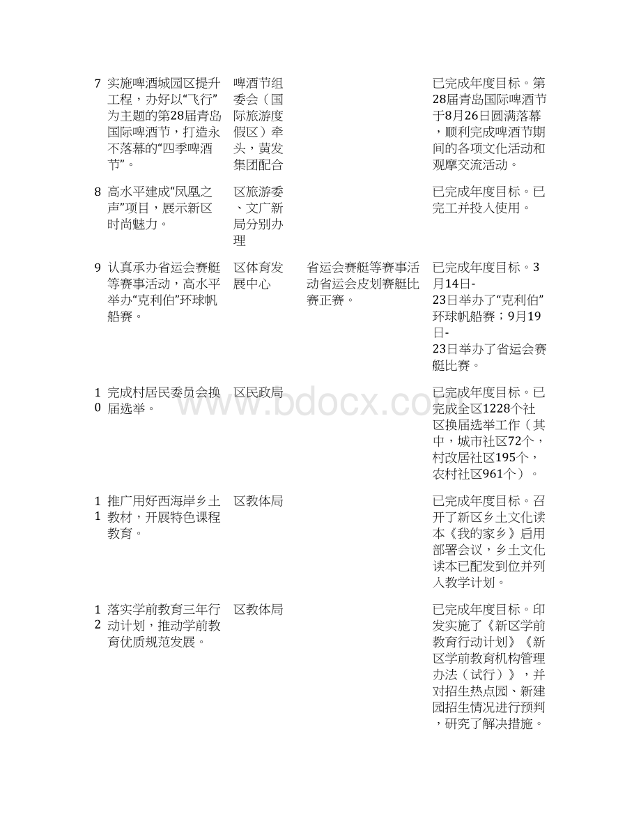 区政府工作报告确定事项1份完成情况Word文件下载.docx_第3页